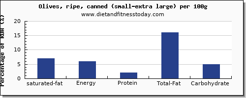 saturated fat and nutrition facts in olives per 100g